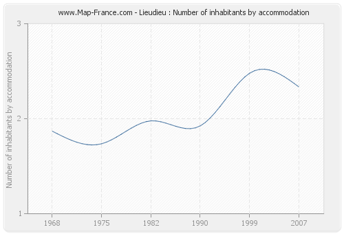 Lieudieu : Number of inhabitants by accommodation