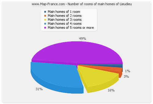 Number of rooms of main homes of Lieudieu