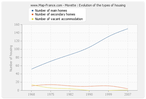 Morette : Evolution of the types of housing