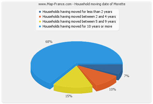 Household moving date of Morette