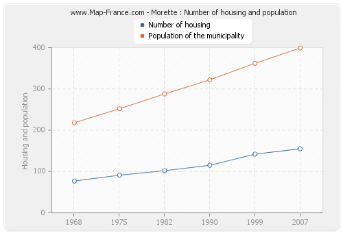 Morette : Number of housing and population