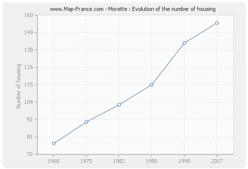 Morette : Evolution of the number of housing