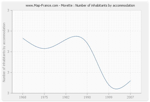 Morette : Number of inhabitants by accommodation