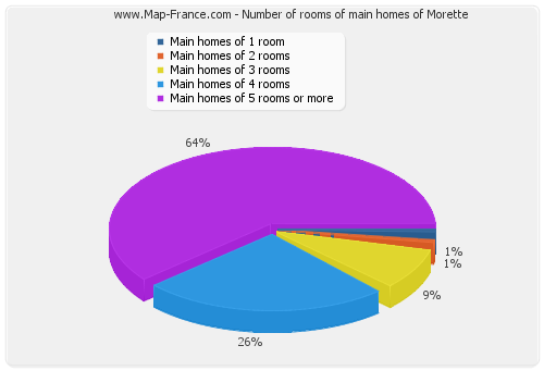 Number of rooms of main homes of Morette