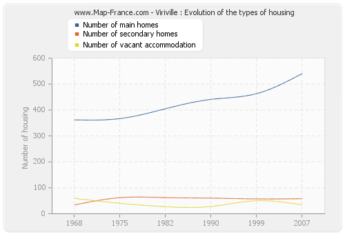 Viriville : Evolution of the types of housing