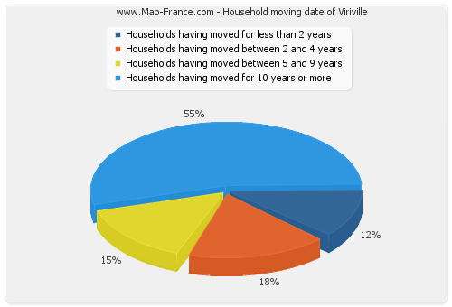 Household moving date of Viriville