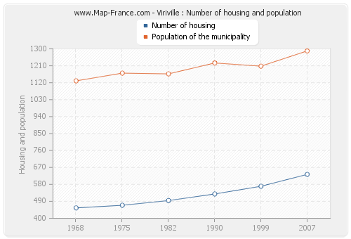 Viriville : Number of housing and population