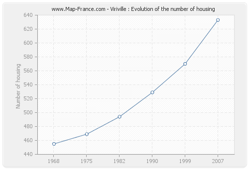 Viriville : Evolution of the number of housing