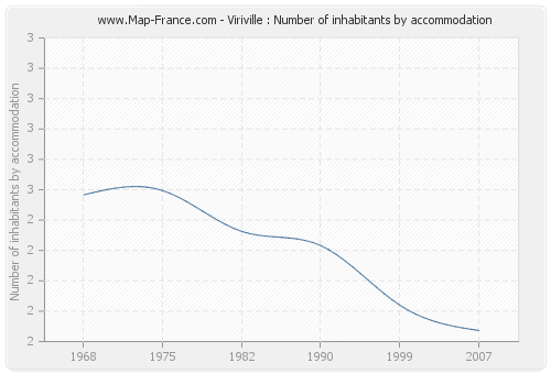 Viriville : Number of inhabitants by accommodation