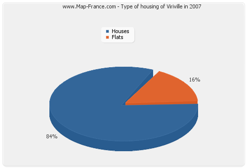 Type of housing of Viriville in 2007