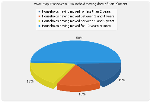 Household moving date of Bois-d'Amont