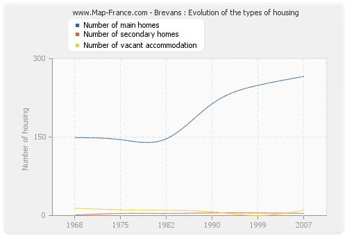 Brevans : Evolution of the types of housing