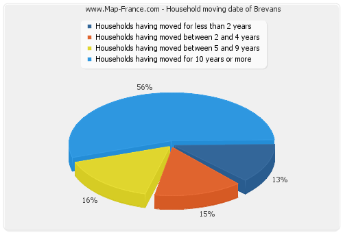 Household moving date of Brevans