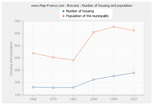 Brevans : Number of housing and population