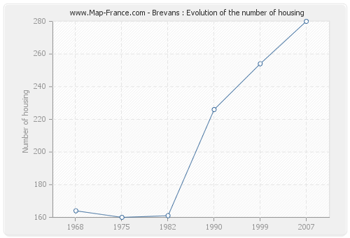 Brevans : Evolution of the number of housing