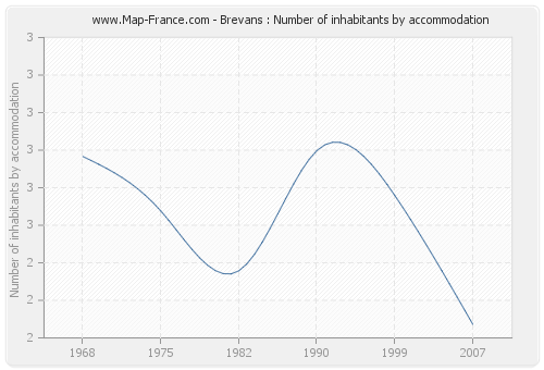 Brevans : Number of inhabitants by accommodation