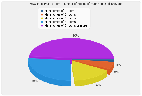 Number of rooms of main homes of Brevans