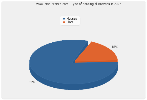 Type of housing of Brevans in 2007