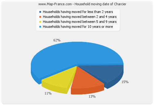 Household moving date of Charcier