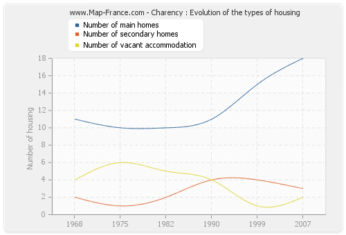 Charency : Evolution of the types of housing