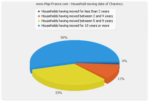 Household moving date of Charency