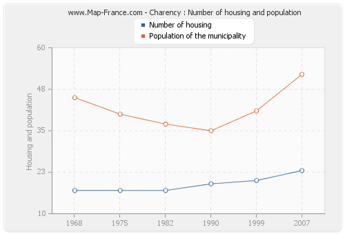 Charency : Number of housing and population