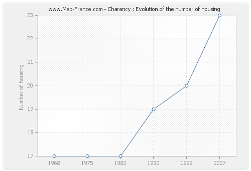 Charency : Evolution of the number of housing