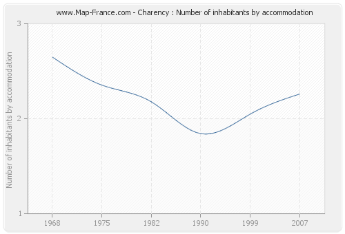 Charency : Number of inhabitants by accommodation