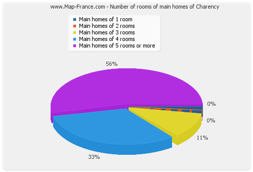 Number of rooms of main homes of Charency