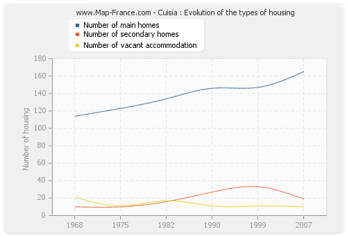 Cuisia : Evolution of the types of housing