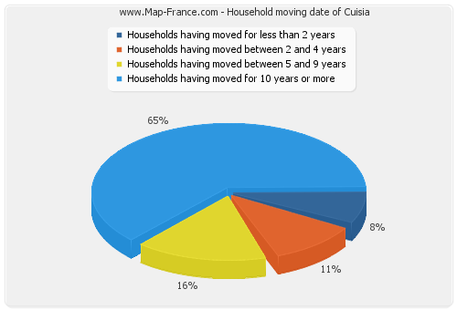 Household moving date of Cuisia