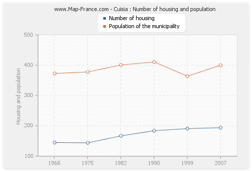 Cuisia : Number of housing and population