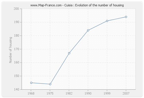 Cuisia : Evolution of the number of housing