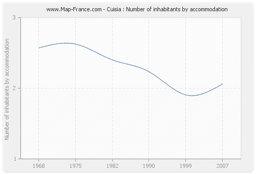 Cuisia : Number of inhabitants by accommodation