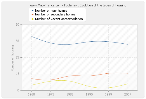 Foulenay : Evolution of the types of housing