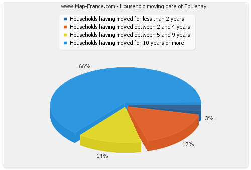 Household moving date of Foulenay