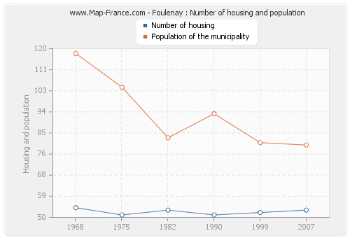 Foulenay : Number of housing and population