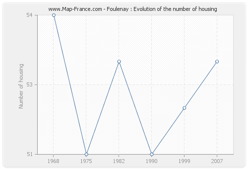 Foulenay : Evolution of the number of housing