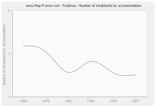 Foulenay : Number of inhabitants by accommodation