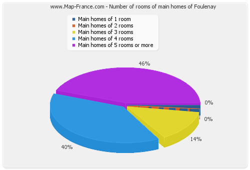 Number of rooms of main homes of Foulenay