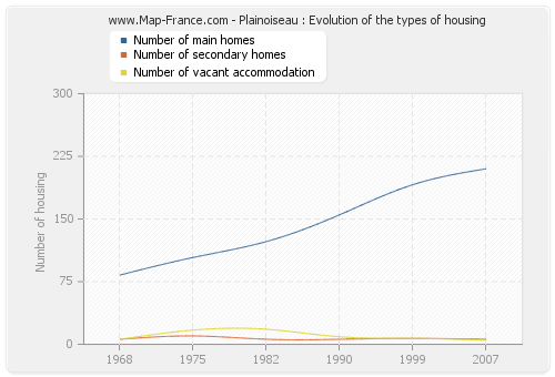 Plainoiseau : Evolution of the types of housing