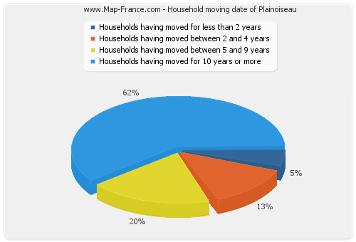 Household moving date of Plainoiseau