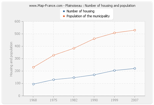 Plainoiseau : Number of housing and population