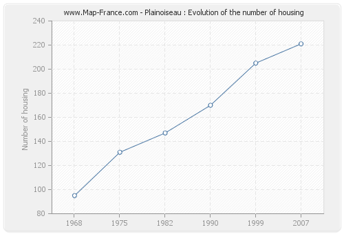 Plainoiseau : Evolution of the number of housing