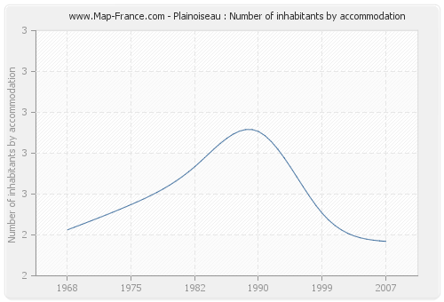 Plainoiseau : Number of inhabitants by accommodation