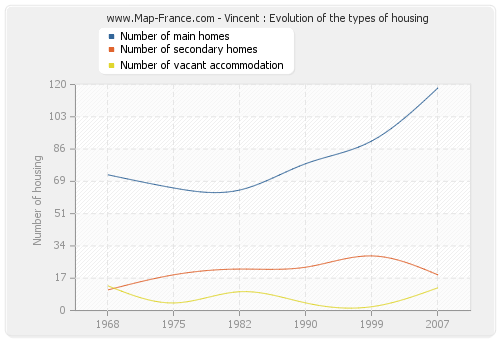 Vincent : Evolution of the types of housing