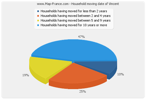 Household moving date of Vincent