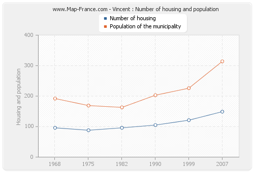 Vincent : Number of housing and population