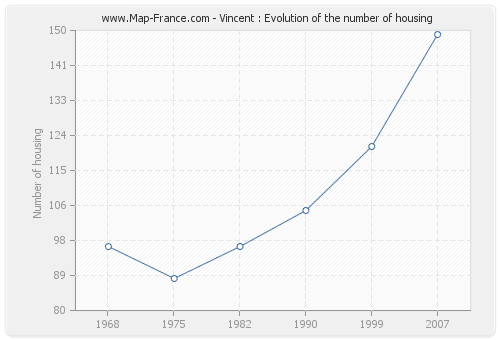 Vincent : Evolution of the number of housing