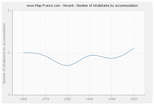 Vincent : Number of inhabitants by accommodation